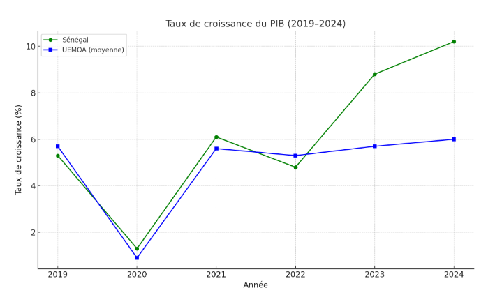 Le Sénégal dans l’UEMOA : Analyse des Indicateurs Économiques Clés.