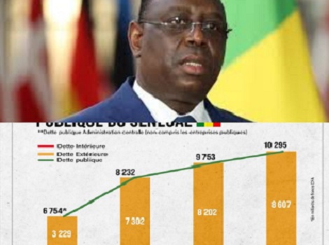 Déficit réel à 10,4 % du PIB : le double visage des finances publiques sénégalaises.