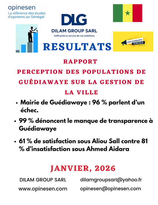 Gestion municipale à Guédiawaye : une enquête révèle un rejet massif de l’équipe actuelle.