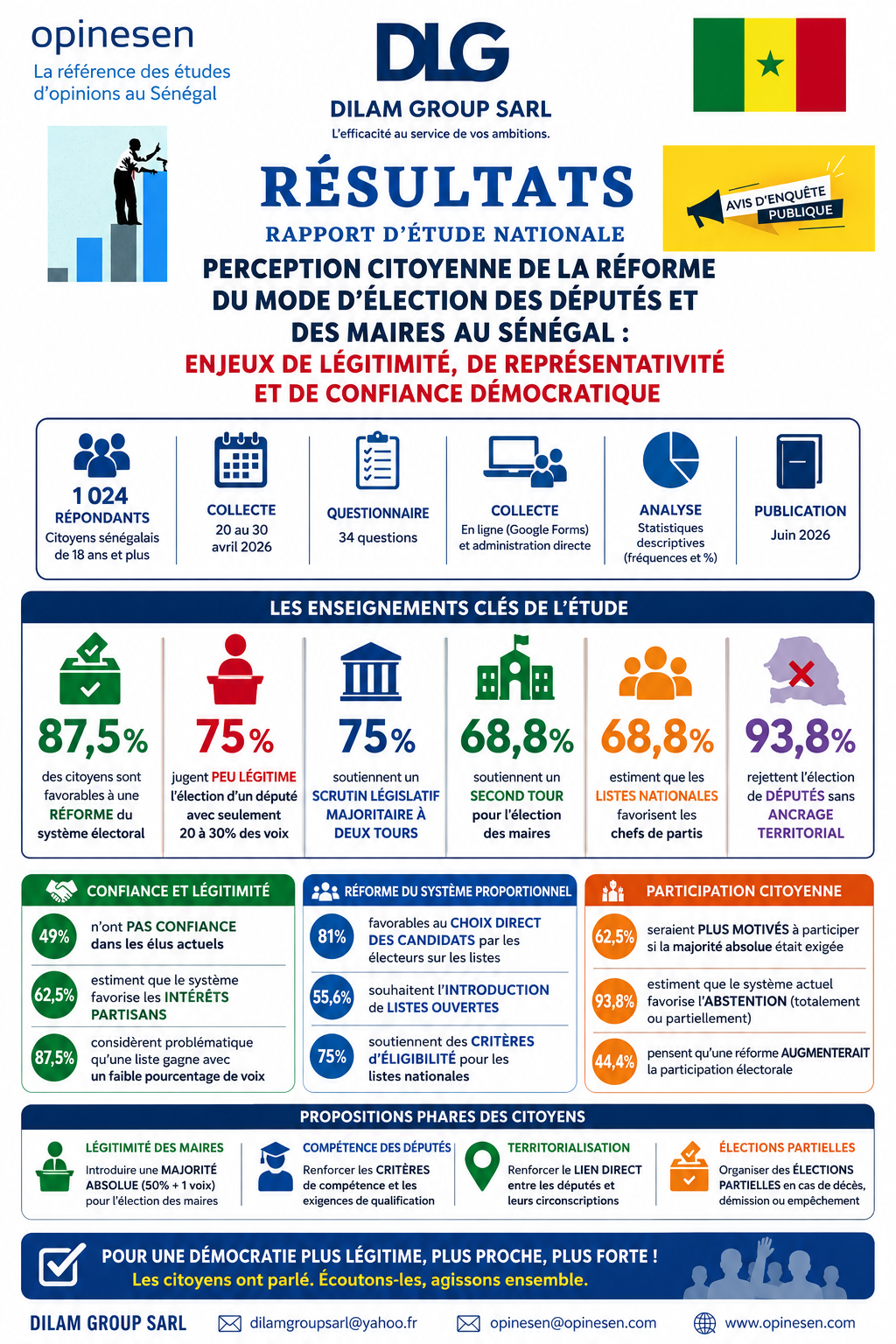 Réforme électorale au Sénégal : 88 % des citoyens réclament un changement du mode d’élection des députés et des maires.