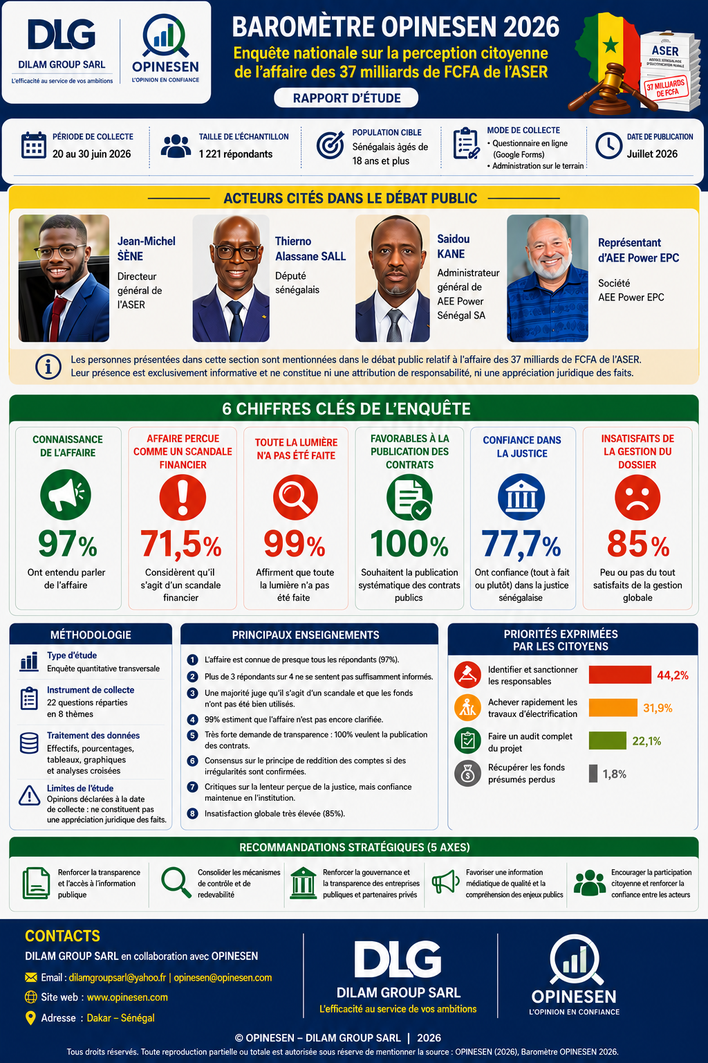 BAROMÈTRE DILAM GROUP/OPINESEN 2026: Affaire des 37 milliards de FCFA de l’ASER : une majorité de Sénégalais réclame davantage de transparence, de justice et de reddition des comptes.